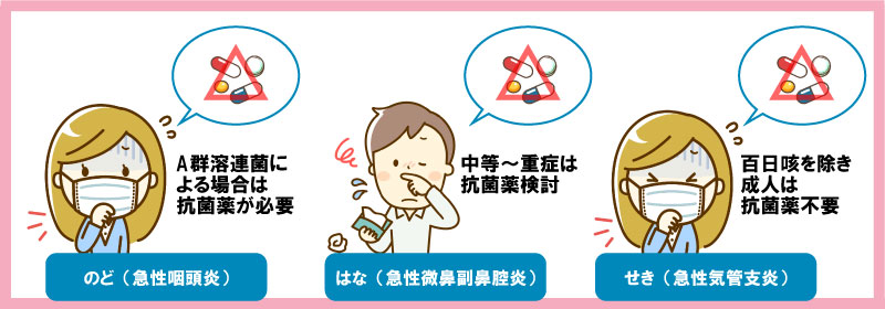 抗菌薬の適応となる代表的な疾患のイメージ図
