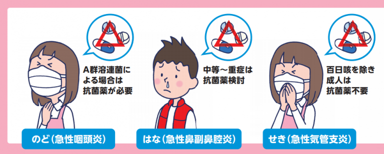抗菌薬の適応となる代表的な疾患のイメージ図