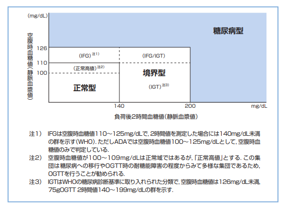 正常型・境界型分布