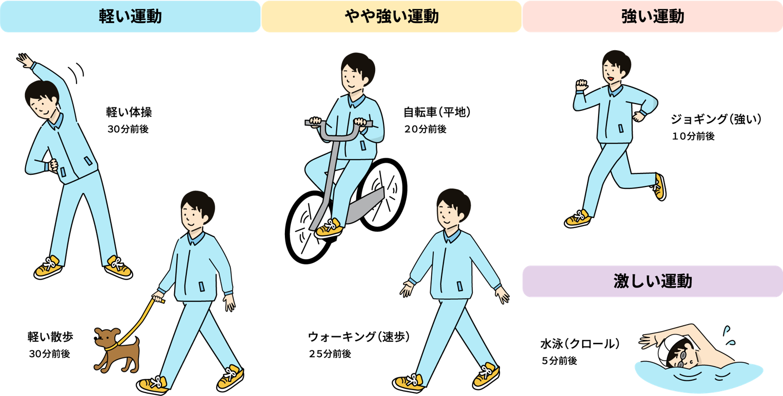 運動の強弱