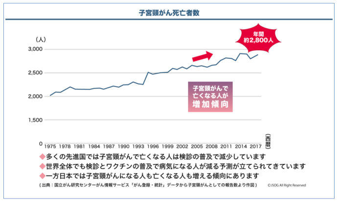 子宮頸がんの年間死亡数の推移グラフ