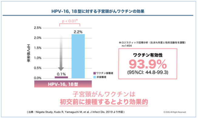 HPV16型・18型に対するワクチン効果のグラフ
