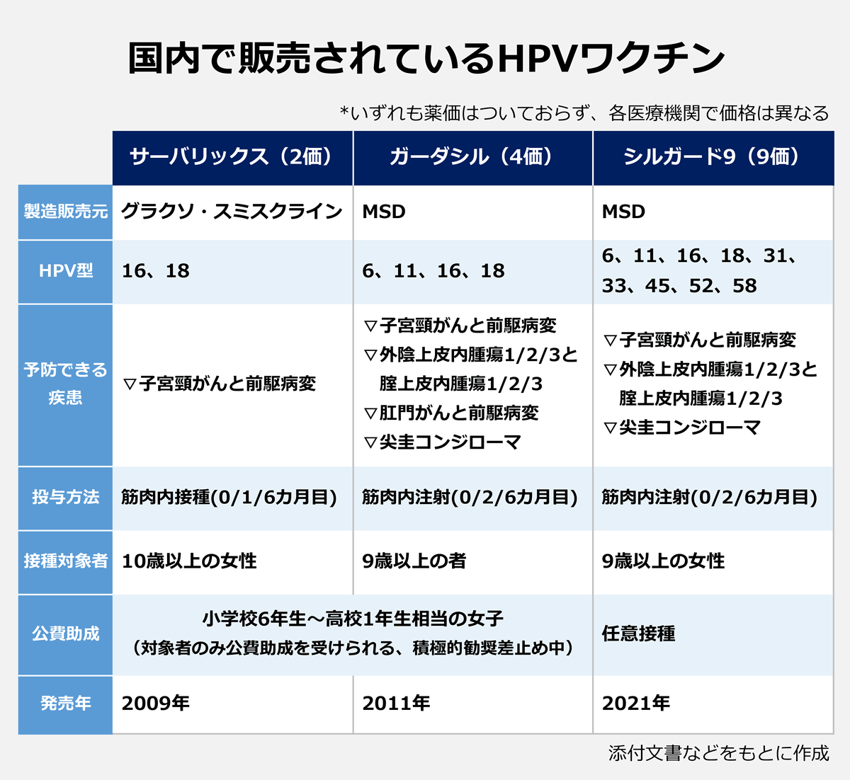 国内で使用されているHPVワクチンの種類比較表